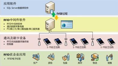 RFID中間件在網(wǎng)絡與信息安全軟件開發(fā)中的角色